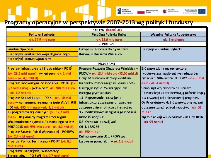 Programy operacyjne w perspektywie 2007 -2013 wg polityk i funduszy Polityka Spójności ok. 67,