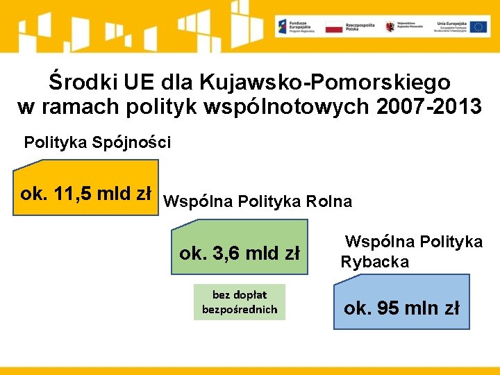 Środki UE dla Kujawsko-Pomorskiego w ramach polityk wspólnotowych 2007 -2013 Polityka Spójności ok. 11,