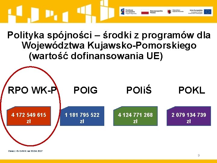 Polityka spójności – środki z programów dla Województwa Kujawsko-Pomorskiego (wartość dofinansowania UE) RPO WK-P