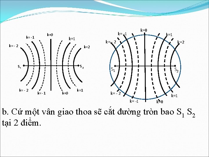 k=0 k= -1 k= - 2 k=2 S 1 k= - 2 k= -1