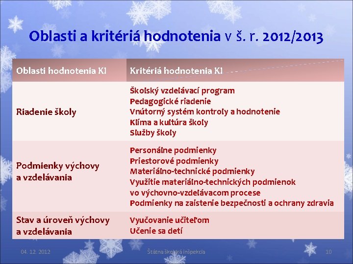 Oblasti a kritériá hodnotenia v š. r. 2012/2013 Oblasti hodnotenia KI Kritériá hodnotenia KI