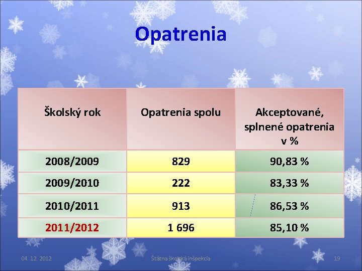 Opatrenia Školský rok Opatrenia spolu Akceptované, splnené opatrenia v% 2008/2009 829 90, 83 %