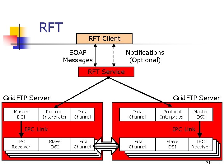 RFT Client SOAP Messages Notifications (Optional) RFT Service Grid. FTP Server Master DSI Protocol