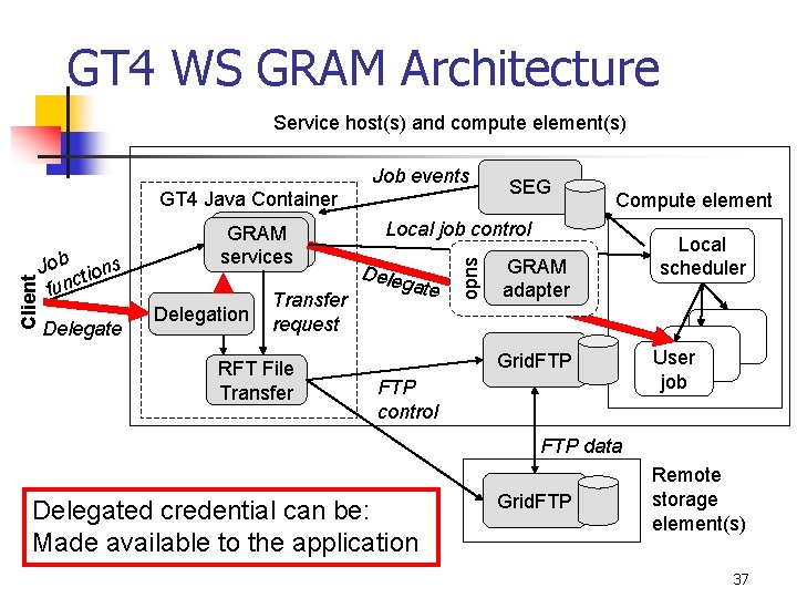 GT 4 WS GRAM Architecture Service host(s) and compute element(s) Job tions func Delegate