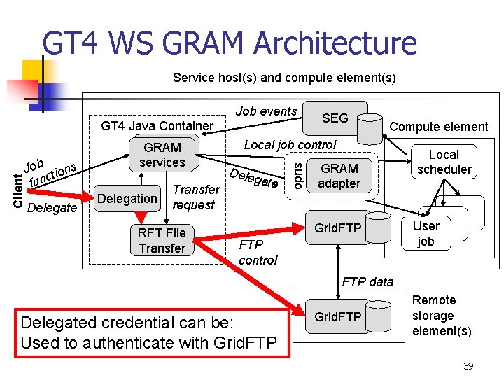 GT 4 WS GRAM Architecture Service host(s) and compute element(s) Job tions func Delegate