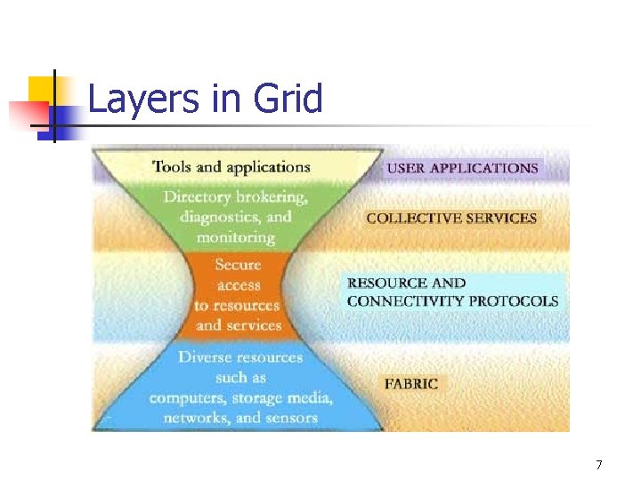 Layers in Grid 7 