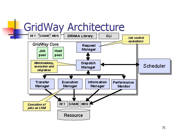 Grid. Way Architecture RFT GRAM DRMAA Library MDS Grid. Way Core Job pool Execution