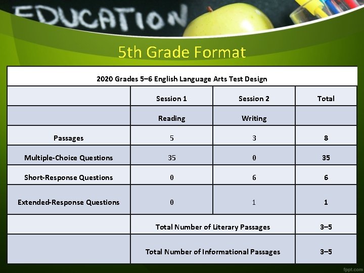 5 th Grade Format 2020 Grades 5– 6 English Language Arts Test Design Session