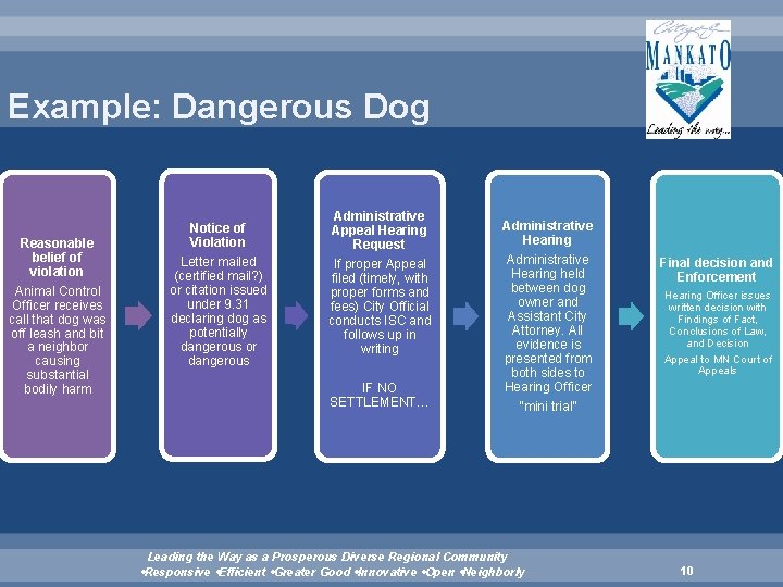 Example: Dangerous Dog Reasonable belief of violation Animal Control Officer receives call that dog