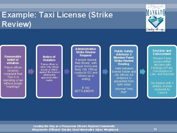 Example: Taxi License (Strike Review) Reasonable belief of violation Peace officer receives complaint that