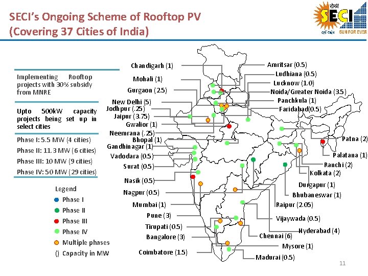 SECI’s Ongoing Scheme of Rooftop PV (Covering 37 Cities of India) Chandigarh (1) Implementing