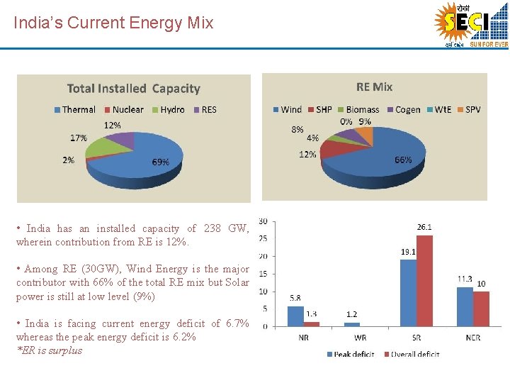 India’s Current Energy Mix • India has an installed capacity of 238 GW, wherein