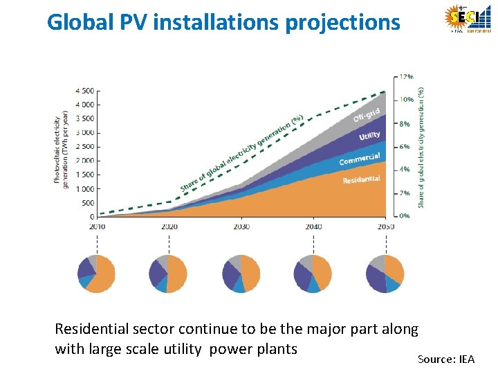 Global PV installations projections Residential sector continue to be the major part along with