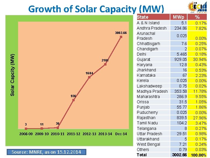 Growth of Solar Capacity (MW) State Solar Capcity (MW) 3002. 66 2101 1684 936