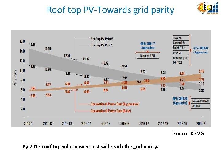 Roof top PV-Towards grid parity Source: KPMG By 2017 roof top solar power cost