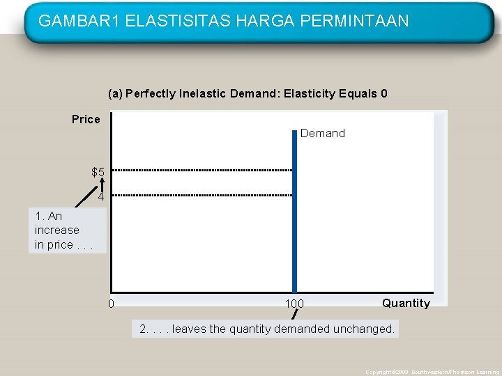 GAMBAR 1 ELASTISITAS HARGA PERMINTAAN (a) Perfectly Inelastic Demand: Elasticity Equals 0 Price Demand