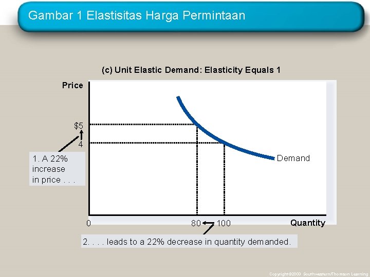 Gambar 1 Elastisitas Harga Permintaan (c) Unit Elastic Demand: Elasticity Equals 1 Price $5