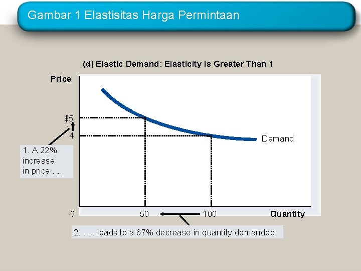 Gambar 1 Elastisitas Harga Permintaan (d) Elastic Demand: Elasticity Is Greater Than 1 Price