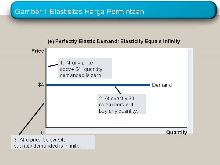 Gambar 1 Elastisitas Harga Permintaan (e) Perfectly Elastic Demand: Elasticity Equals Infinity Price 1.