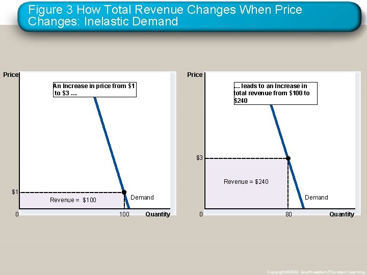 Figure 3 How Total Revenue Changes When Price Changes: Inelastic Demand Price An Increase