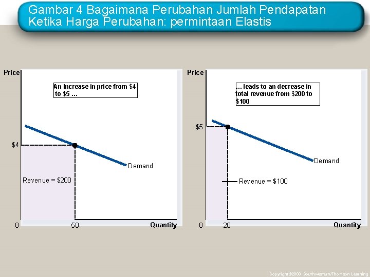 Gambar 4 Bagaimana Perubahan Jumlah Pendapatan Ketika Harga Perubahan: permintaan Elastis Price An Increase
