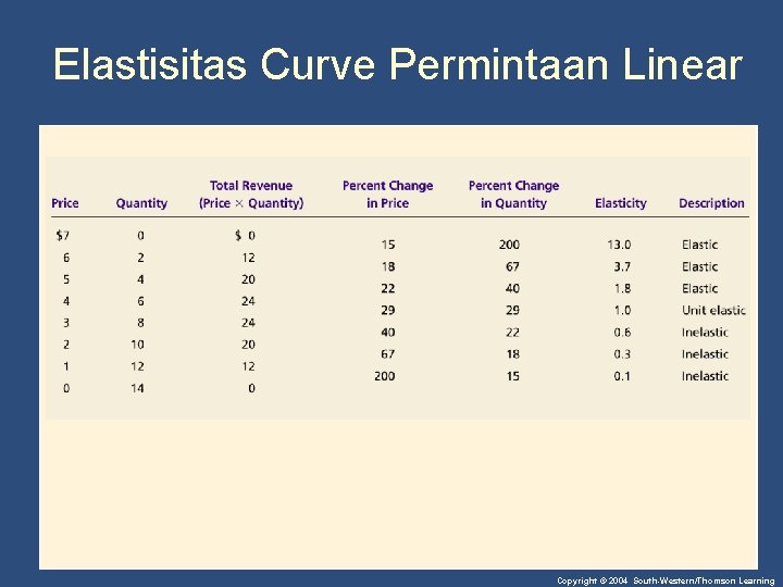Elastisitas Curve Permintaan Linear Copyright © 2004 South-Western/Thomson Learning 