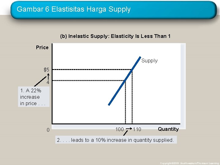 Gambar 6 Elastisitas Harga Supply (b) Inelastic Supply: Elasticity Is Less Than 1 Price