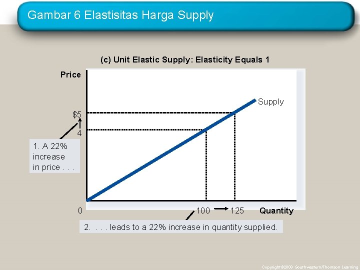 Gambar 6 Elastisitas Harga Supply (c) Unit Elastic Supply: Elasticity Equals 1 Price Supply