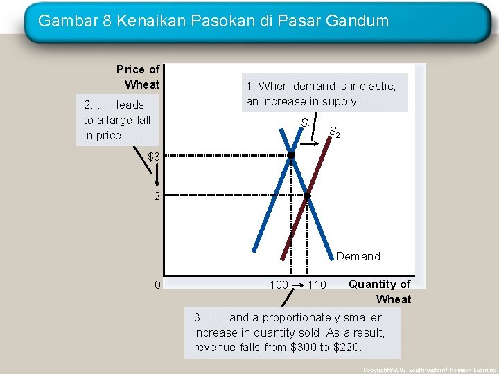Gambar 8 Kenaikan Pasokan di Pasar Gandum Price of Wheat 2. . leads to
