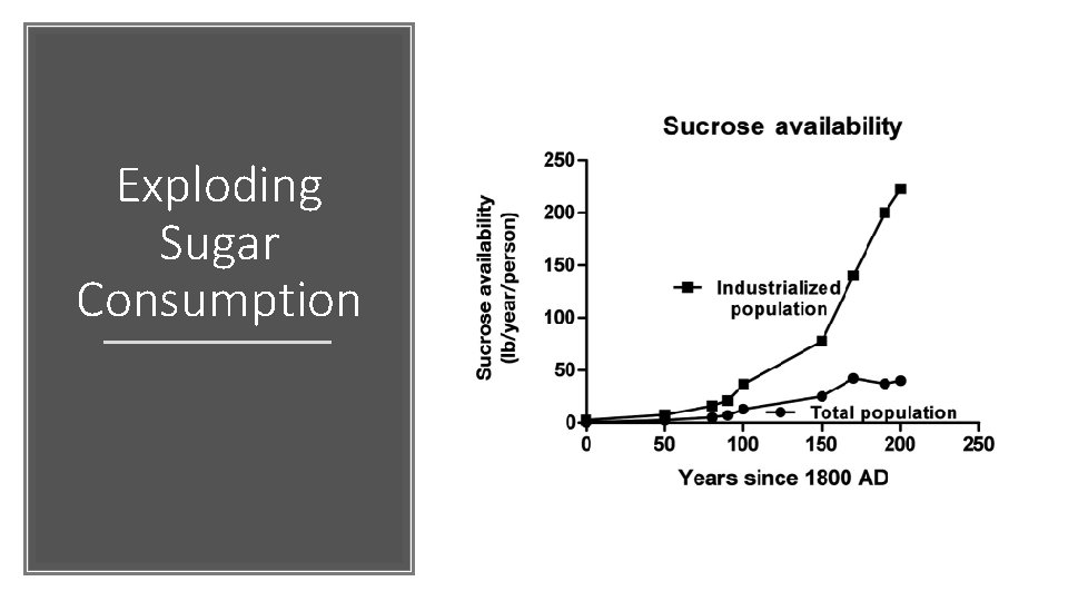 Exploding Sugar Consumption 