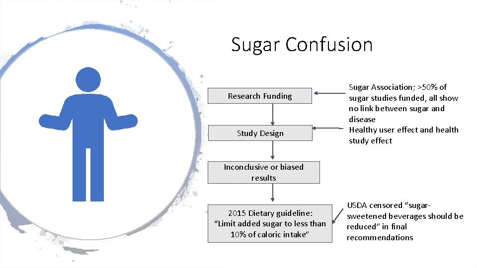 Sugar Confusion Research Funding Study Design Sugar Association; >50% of sugar studies funded, all