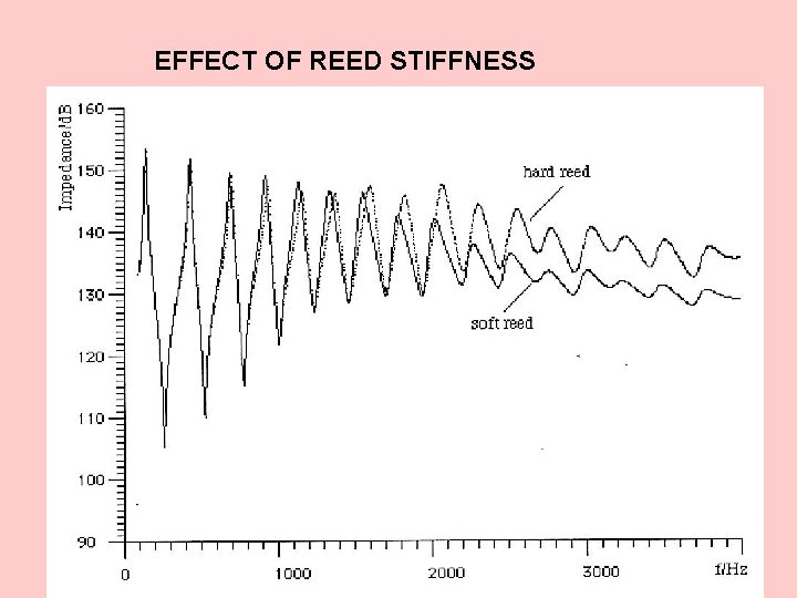 EFFECT OF REED STIFFNESS 