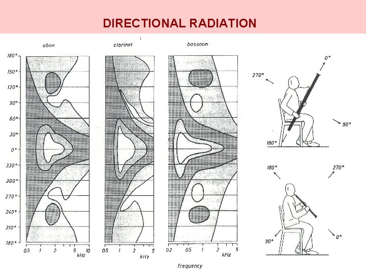 DIRECTIONAL RADIATION 