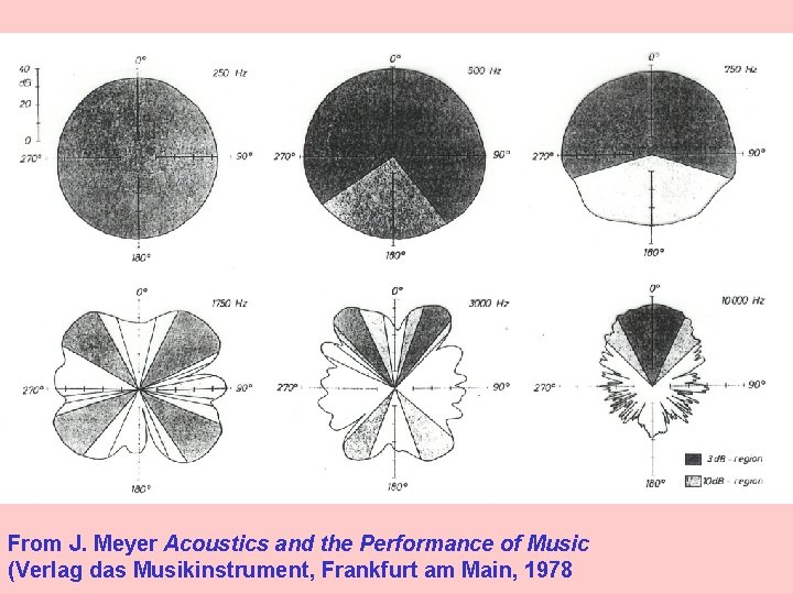 From J. Meyer Acoustics and the Performance of Music (Verlag das Musikinstrument, Frankfurt am