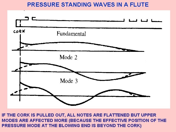 PRESSURE STANDING WAVES IN A FLUTE IF THE CORK IS PULLED OUT, ALL NOTES