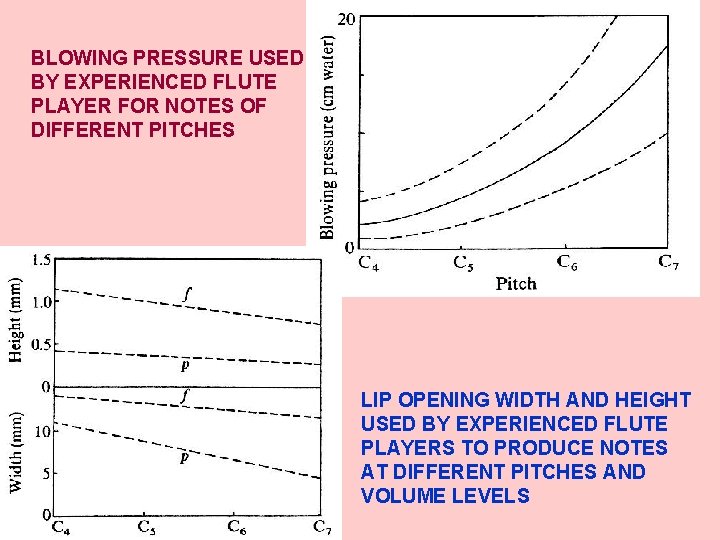 BLOWING PRESSURE USED BY EXPERIENCED FLUTE PLAYER FOR NOTES OF DIFFERENT PITCHES LIP OPENING