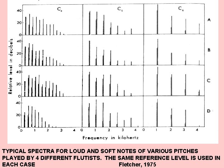 TYPICAL SPECTRA FOR LOUD AND SOFT NOTES OF VARIOUS PITCHES PLAYED BY 4 DIFFERENT