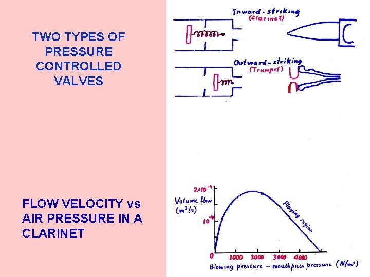 TWO TYPES OF PRESSURE CONTROLLED VALVES FLOW VELOCITY vs AIR PRESSURE IN A CLARINET