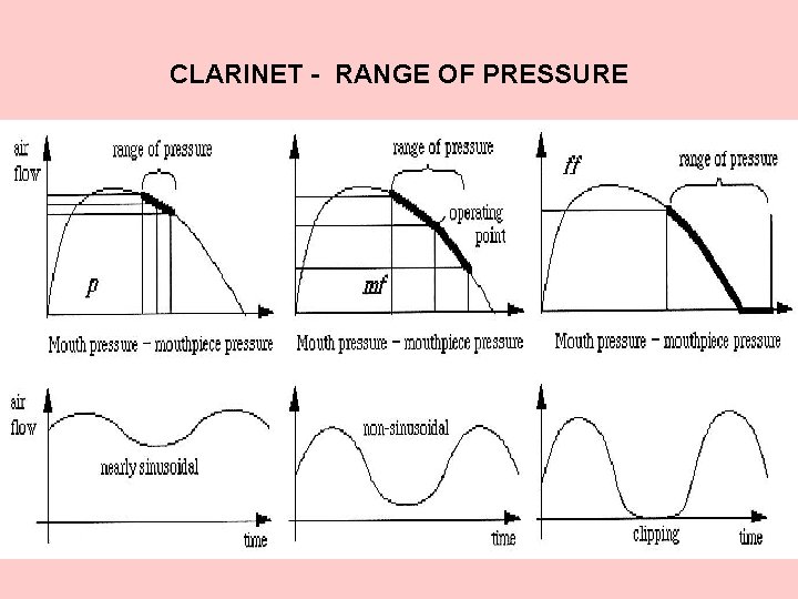 CLARINET - RANGE OF PRESSURE 