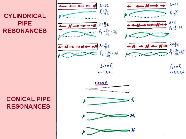CYLINDRICAL PIPE RESONANCES CONICAL PIPE RESONANCES 