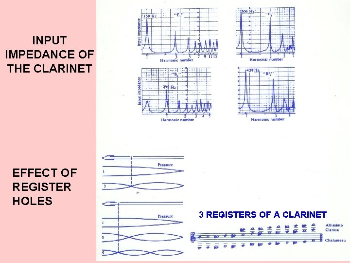 INPUT IMPEDANCE OF THE CLARINET EFFECT OF REGISTER HOLES 3 REGISTERS OF A CLARINET