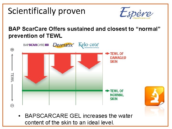 Scientifically proven BAP Scar. Care Offers sustained and closest to “normal” prevention of TEWL