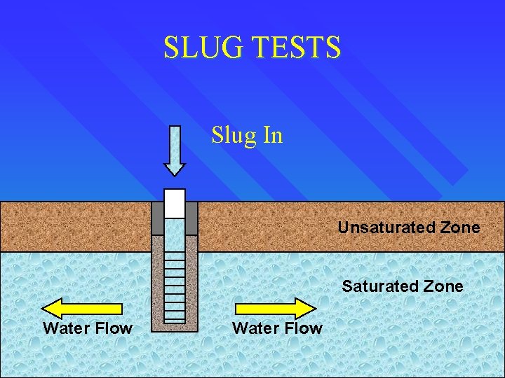 SLUG TESTS Slug In Unsaturated Zone Saturated Zone Water Flow 