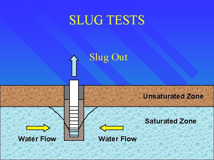 SLUG TESTS Slug Out Unsaturated Zone Saturated Zone Water Flow 