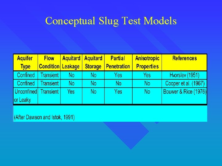 Conceptual Slug Test Models 