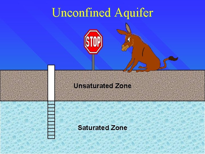 Unconfined Aquifer Unsaturated Zone Saturated Zone 