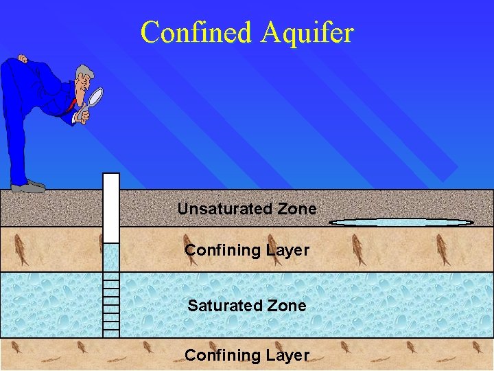 Confined Aquifer Unsaturated Zone Confining Layer Saturated Zone Confining Layer 