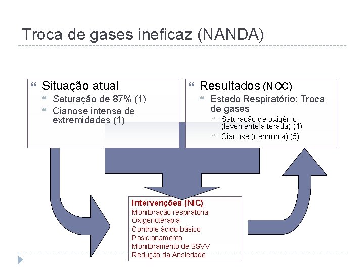 Troca de gases ineficaz (NANDA) Situação atual Saturação de 87% (1) Cianose intensa de