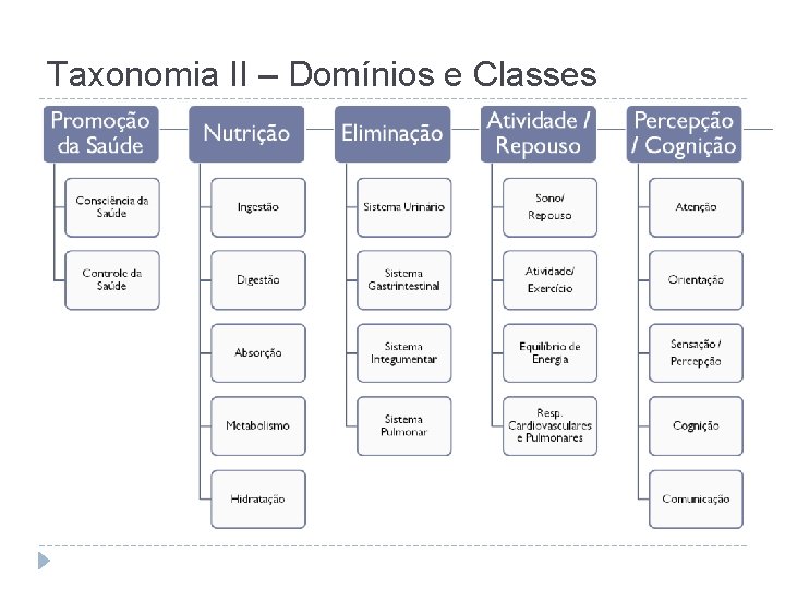 Taxonomia II – Domínios e Classes 