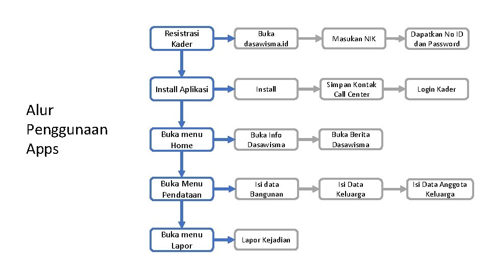 Alur Penggunaan Apps Resistrasi Kader Buka dasawisma. id Masukan NIK Dapatkan No ID dan
